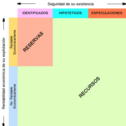 Diferencia entre recursos y reservas.